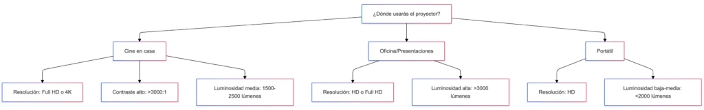 Proyector para home cinema